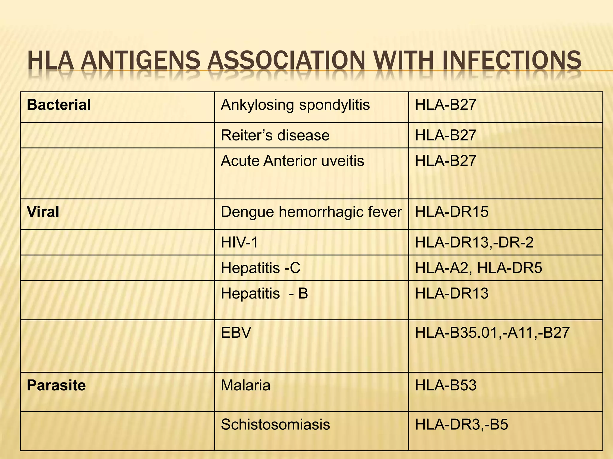 HLA ANTIGENS ASSOCIATION WITH INFECTIONS 
Bacterial Ankylosing spondylitis HLA-B27 
Reiter’s disease HLA-B27 
Acute Anterior uveitis HLA-B27 
Viral Dengue hemorrhagic fever HLA-DR15 
HIV-1 HLA-DR13,-DR-2 
Hepatitis -C HLA-A2, HLA-DR5 
Hepatitis - B HLA-DR13 
EBV HLA-B35.01,-A11,-B27 
Parasite Malaria HLA-B53 
Schistosomiasis HLA-DR3,-B5 
 