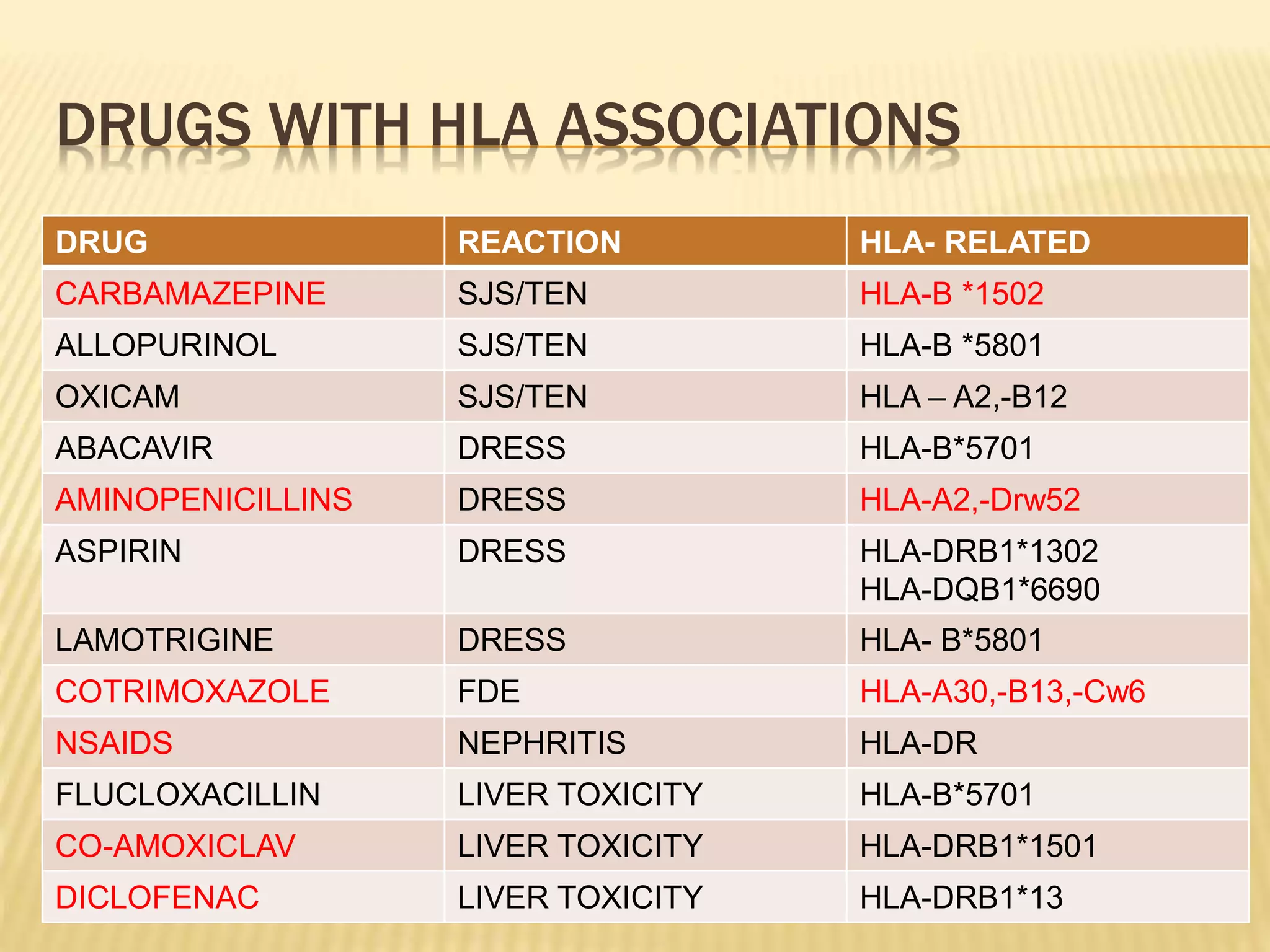DRUGS WITH HLA ASSOCIATIONS 
DRUG REACTION HLA- RELATED 
CARBAMAZEPINE SJS/TEN HLA-B *1502 
ALLOPURINOL SJS/TEN HLA-B *5801 
OXICAM SJS/TEN HLA – A2,-B12 
ABACAVIR DRESS HLA-B*5701 
AMINOPENICILLINS DRESS HLA-A2,-Drw52 
ASPIRIN DRESS HLA-DRB1*1302 
HLA-DQB1*6690 
LAMOTRIGINE DRESS HLA- B*5801 
COTRIMOXAZOLE FDE HLA-A30,-B13,-Cw6 
NSAIDS NEPHRITIS HLA-DR 
FLUCLOXACILLIN LIVER TOXICITY HLA-B*5701 
CO-AMOXICLAV LIVER TOXICITY HLA-DRB1*1501 
DICLOFENAC LIVER TOXICITY HLA-DRB1*13 
 