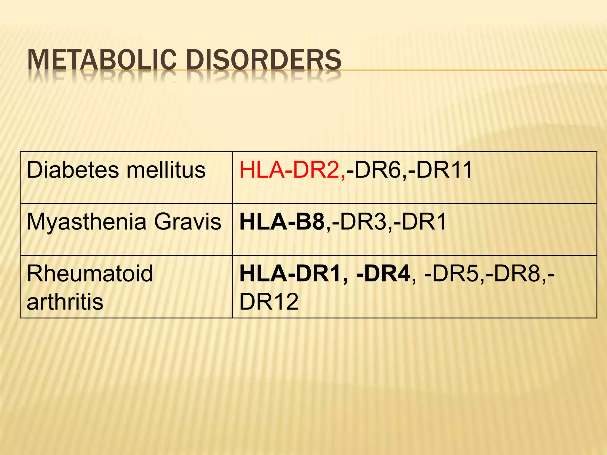 METABOLIC DISORDERS 
Diabetes mellitus HLA-DR2,-DR6,-DR11 
Myasthenia Gravis HLA-B8,-DR3,-DR1 
Rheumatoid 
arthritis 
HLA-DR1, -DR4, -DR5,-DR8,- 
DR12 
 