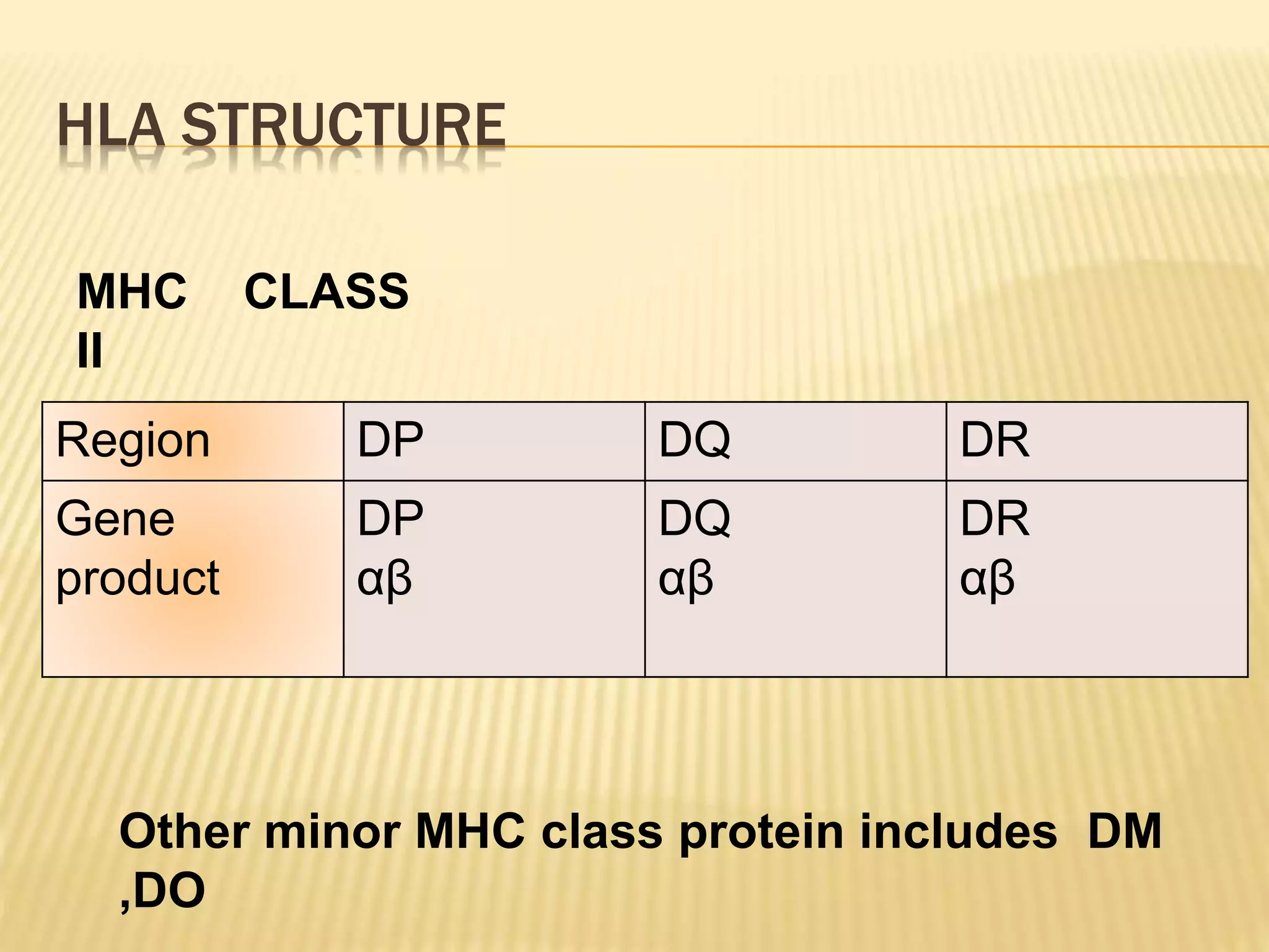 HLA STRUCTURE 
Region DP DQ DR 
Gene 
DP 
DQ 
DR 
product 
αβ 
αβ 
αβ 
MHC CLASS 
II 
Other minor MHC class protein includes DM 
,DO 
 