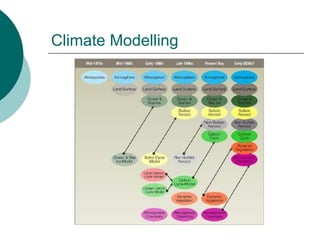 Climate Modelling 