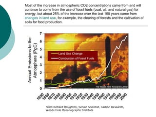 Most of the increase in atmospheric CO2 concentrations came from and will continue to come from the use of fossil fuels (coal, oil, and natural gas) for energy, but about 25% of the increase over the last 150 years came from  changes in land use , for example, the clearing of forests and the cultivation of soils for food production. From Richard Houghton, Senior Scientist, Carbon Research, Woods Hole Oceanographic Institute 