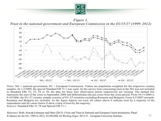 Figure 1.
Trust in the national government and European Commission in the EU15/27 (1999–2012)

Notes: NG = national government, EC = European Commission. Values are population weighted for the respective country
samples. In 1-2/2009, the special Standard EB 71.1 was used. As the survey item concerning trust in the NG was not included
in Standard EBs 52, 53, 54 or 58, the data for these four observation points respectively are missing. The dashed line
represents the start of the crisis in September 2008 and differentiates the pre-crisis from the crisis period. From 10-11/2004 to
9-10/2006, the EU-27 country sample consists of EU-25 countries excluding Romania and Bulgaria. From 4-5/2007 onwards,
Romania and Bulgaria are included. As the figure depicts net trust, all values above 0 indicate trust by a majority of the
respondents and all values below 0 show a lack of trust by the majority.
Sources: Standard EBs 51-78 and Special EB 71.1.

Reference: Roth, Nowak-Lehmann and Otter (2013). Crisis and Trust in National and European Union Institutions–Panel
Evidence for the EU, 1999 to 2012, EUDO/RSCAS Working Paper 2013/31 , European University Institute.

12

 