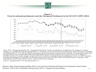 Figure 2.
Trust in national parliaments and the European Parliament in the EU15/27 (1999–2012)

Notes: NP = national parliament, EP = European Parliament. Values are population weighted for the respective country
samples. In 1-2/2009 the special Standard EB 71.1 was used. As the survey item concerning trust in the NP was not included
in Standard EBs 52, 53 or 58, the data for these three observation points respectively are missing. The dashed line represents
the start of the crisis in September 2008 and differentiates the pre-crisis from the crisis period. From 10-11/2004 to 910/2006, the EU-27 country sample consists of EU-25 countries excluding Romania and Bulgaria. From 4-5/2007 onwards,
Romania and Bulgaria are included. As the figure depicts net trust, all values above 0 indicate trust by a majority of the
respondents and all values below 0 show a lack of trust by the majority.
Sources: Standard EBs 51-78 and Special EB 71.1.

Reference: Roth, Nowak-Lehmann and Otter (2013). Crisis and Trust in National and European Union Institutions–Panel Evidence
for the EU, 1999 to 2012, EUDO/RSCAS Working Paper 2013/31 , European University Institute.

13

 