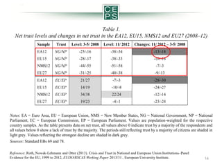 Table 1.
Net trust levels and changes in net trust in the EA12, EU15, NMS12 and EU27 (2008–12)
Trust

Level: 3-5/ 2008

Level: 11/ 2012

Changes: 11/ 2012 – 3-5/ 2008

EA12

NG/NP

-25/-16

-38/-34

-13/-18

EU15

NG/NP

-28/-17

-38/-33

-10/-16

NMS12

NG/NP

-44/-55

-51/-58

-7/-3

EU27

NG/NP

-31/-25

-40/-38

-9/-13

EA12

EC/EP

21/27

-7/-3

-28/-30

EU15

EC/EP

14/19

-10/-8

-24/-27

NMS12

EC/EP

34/38

22/24

-12/-14

EU27

EC/EP

19/23

-4/-1

-23/-24

Sample

Notes: EA = Euro Area, EU = European Union, NMS = New Member States, NG = National Government, NP = National
Parliament, EC = European Commission, EP = European Parliament. Values are population-weighted for the respective
country samples. As the table presents data on net trust, all values above 0 indicate trust by a majority of the respondents and
all values below 0 show a lack of trust by the majority. The periods still reflecting trust by a majority of citizens are shaded in
light grey. Values reflecting the strongest decline are shaded in dark grey.
Sources: Standard EBs 69 and 78.
Reference: Roth, Nowak-Lehmann and Otter (2013). Crisis and Trust in National and European Union Institutions–Panel
Evidence for the EU, 1999 to 2012, EUDO/RSCAS Working Paper 2013/31 , European University Institute.

14

 