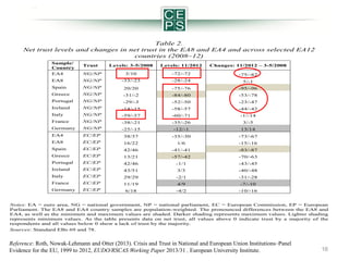 Table 2.
Net trust levels and changes in net trust in the EA8 and EA4 and across selected EA12
countries (2008–12)
Sample/
Country
EA4

Levels: 3-5/2008

Levels: 11/2012

Changes: 11/2012 – 3-5/2008

NG/NP

3/10

-72/-72

-75/-82

EA8

NG/NP

-33/-23

-28/-24

5/-1

Spain

NG/NP

20/20

-75/-76

-95/-96

Greece

NG/NP

-31/-2

-84/-80

-53/-78

Portugal

NG/NP

-29/-3

-52/-50

-23/-47

Ireland

NG/NP

-14/-15

-58/-57

-44/-42

Italy

NG/NP

-59/-57

-60/-71

-1/-14

France

NG/NP

-38/-21

-35/-26

3/-5

Germany

NG/NP

-25/-15

-12/-1

13/14

EA4

EC/EP

38/37

-35/-30

-73/-67

EA8

EC/EP

16/22

1/6

-15/-16

Spain

EC/EP

42/46

-41/-41

-83/-87

Greece

EC/EP

13/21

-57/-42

-70/-63

Portugal

EC/EP

42/46

-1/1

-43/-45

Ireland

EC/EP

43/51

3/3

-40/-48

Italy

EC/EP

29/29

-2/1

-31/-28

France

EC/EP

11/19

4/9

-7/-10

Germany

EC/EP

6/18

-4/2

-10/-16

Trust

Notes: EA = euro area, NG = national government, NP = national parliament, EC = European Commission, EP = European
Parliament. The EA8 and EA4 country samples are population-weighted. The pronounced differences between the EA8 and
EA4, as well as the minimum and maximum values are shaded. Darker shading represents maximum values. Lighter shading
represents minimum values. As the table presents data on net trust, all values above 0 indicate trust by a majority of the
respondents and all values below 0 show a lack of trust by the majority.
Sources: Standard EBs 69 and 78.

Reference: Roth, Nowak-Lehmann and Otter (2013). Crisis and Trust in National and European Union Institutions–Panel
Evidence for the EU, 1999 to 2012, EUDO/RSCAS Working Paper 2013/31 , European University Institute.

16

 