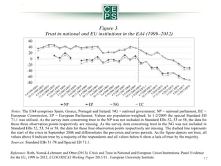 Figure 3.
Trust in national and EU institutions in the EA4 (1999–2012)

Notes: The EA4 comprises Spain, Greece, Portugal and Ireland. NG = national government, NP = national parliament, EC =
European Commission, EP = European Parliament. Values are population-weighted. In 1-2/2009 the special Standard EB
71.1 was utilised. As the survey item concerning trust in the NP was not included in Standard EBs 52, 53 or 58, the data for
these three observation points respectively are missing. As the survey item concerning trust in the NG was not included in
Standard EBs 52, 53, 54 or 58, the data for these four observation points respectively are missing. The dashed line represents
the start of the crisis in September 2008 and differentiates the pre-crisis and crisis periods. As the figure depicts net trust, all
values above 0 indicate trust by a majority of the respondents and all values below 0 show a lack of trust by the majority.
Sources: Standard EBs 51-78 and Special EB 71.1.
Reference: Roth, Nowak-Lehmann and Otter (2013). Crisis and Trust in National and European Union Institutions–Panel Evidence
for the EU, 1999 to 2012, EUDO/RSCAS Working Paper 2013/31 , European University Institute.
17

 