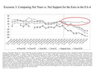 Excourse 3: Comparing Net Trust vs. Net Support for the Euro in the EA-4

Notes: The data and time series depicted in above figure are based upon the data and time series utilized in the following three
working papers: Roth, F., Gros, D., Nowak-Lehmann D., F., 2012. Has the Financial Crisis eroded Citizens’ Trust in the
European Central Bank? – Panel Data Evidence for the Euro Area, 1999-2011, CEGE Discussion Papers 124, University of
Göttingen and Roth, F., Jonung,,L. and F. Nowak-Lehmann D. (2012). Public Support for the Single European Currency, the
Euro, 1990 to 2011. Does the financial crisis matter?, Working Paper 2012: 20, Department of Economics, University of Lund
and Roth, F., Nowak-Lehmann D., F., Otter, T., 2013. Crisis and Trust in National and European Governmental Institutions –
Panel Evidence for the EU from 1999 to 2012, RSCAS/EUDO Working Paper, European University Institute, forthcoming. The
EA-4 comprises Spain, Greece, Portugal and Ireland. NP = national parliament, EP = European Parliament, NG = National
Government, EC = European Commission, ECB = European Central Bank, Support Euro = Support for the European Monetary
Union and the euro. Values are population weighted. As the survey item concerning trust in the NP was no t included in Standard
EBs 52, 53 or 58, the data for these three observation points respectively are missing. As the survey item concerning trust i n the
NG was not included in Standard EBs 52, 53, 54 or 58, the data for these four observation points respe ctively are missing. The
dashed line represents the start of the crisis in September 2008 and differentiates the pre-crisis and crisis periods. As the figure
depicts net trust and net support, all values above 0 indicate trust and support by a majority of the respondents and all values
below 0 a lack of trust and support by the majority.
Sources: Standard EBs 51-78.

 