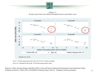 Figure 5.
Scatter plot between delta unemployment and delta trust

Trust NP

50

Trust NG
de

fr

it

fr
pt

-100 -50

ie

it
pt

gr

ie
gr
es

es
cy

cy

Trust EP

0

50

Trust EC

de

fr

0

it

ie

pt
cy

-10

fr

de
it

-100 -50

Delta Trust (2012-2008)

0

de

10

pt
gr
es

20

-10

0

cy

ie
gr
es

10

20

Delta Unemployment (2012-2008)
+ Non-EA-12

EA-12

Fitted Values EA-12

Graphs by Trust

Notes: Fitted regression line only for EA12 country sample.
Sources: Standard EB 69 & 78 and Eurobarometer data.

Reference: Roth, Nowak-Lehmann and Otter (2013). Crisis and Trust in National and European Union Institutions–Panel
Evidence for the EU, 1999 to 2012, EUDO/RSCAS Working Paper 2013/31 , European University Institute.

20

 