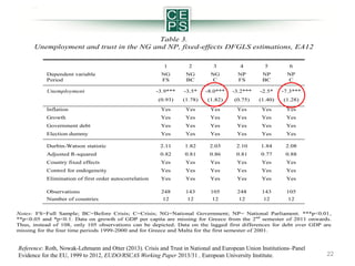 Table 3.
Unemployment and trust in the NG and NP, fixed-effects DFGLS estimations, EA12
1

2

3

4

5

6

NG
FS

NG
BC

NG
C

NP
FS

NP
BC

NP
C

-3.9***

-3.5*

-8.0***

-3.2***

-2.5*

-7.3***

(0.93)

(1.78)

(1.82)

(0.75)

(1.40)

(1.28)

Inflation

Yes

Yes

Yes

Yes

Yes

Yes

Growth

Yes

Yes

Yes

Yes

Yes

Yes

Government debt

Yes

Yes

Yes

Yes

Yes

Yes

Election dummy

Yes

Yes

Yes

Yes

Yes

Yes

Durbin-Watson statistic

2.11

1.82

2.03

2.10

1.84

2.08

Adjusted R-squared

0.82

0.81

0.86

0.81

0.77

0.88

Country fixed effects

Yes

Yes

Yes

Yes

Yes

Yes

Control for endogeneity

Yes

Yes

Yes

Yes

Yes

Yes

Elimination of first order autocorrelation

Yes

Yes

Yes

Yes

Yes

Yes

Observations
Number of countries

248
12

143
12

105
12

248
12

143
12

105
12

Dependent variable
Period
Unemployment

Notes: FS=Full Sample; BC=Before Crisis; C=Crisis; NG=National Government; NP= National Parliament. ***p<0.01,
**p<0.05 and *p<0.1. Data on growth of GDP per capita are missing for Greece from the 2nd semester of 2011 onwards.
Thus, instead of 108, only 105 observations can be depicted. Data on the lagged first differences for debt over GDP are
missing for the four time periods 1999-2000 and for Greece and Malta for the first semester of 2001.

Reference: Roth, Nowak-Lehmann and Otter (2013). Crisis and Trust in National and European Union Institutions–Panel
Evidence for the EU, 1999 to 2012, EUDO/RSCAS Working Paper 2013/31 , European University Institute.

22

 