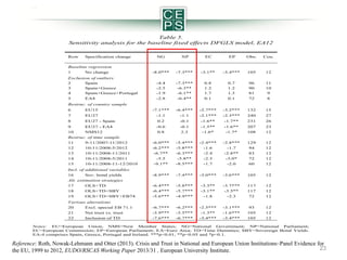 Table 5.
Sensitivity analysis for the baseline fixed effects DFGLS model, EA12
Row

Specification change

NG

NP

EC

EP

Obs.

Cou.

Baseline regression
1

-8.0***

-7.3***

-3.1**

-3.4***

105

12

Exclusion of outliers
2
Spain
3
Spain+Greece
4
Spain+Greece+Portugal

No change

-4.4
-2.5
-1.9

-7.3***
-6.3**
-6.1**

0.8
1.2
1.7

0.7
1.2
1.3

96
90
81

11
10
9

5

-2.8

-6.4**

0.1

0.1

72

8

EA4

Restruc. of country sample
6

EU15

-7.1***

-6.4***

-2.7***

-3.2***

132

15

7

EU27

-1.1

-1.1

-2.1***

-2.3***

240

27

8

EU27 - Spain

0.2

-0.1

-1.6**

-1.7**

231

26

9
10

EU27 - EA4
NMS12

-0.6
0.8

-0.1
2.3

-1.5**
-1.6*

-1.6**
-1.7*

207
108

23
12

Restruc. of time sample
11
9-11/2007-11/2012

-6.0***

-5.4***

-2.4***

-2.8***

129

12

12
13

10-11/2008-5/2012
10-11/2008-11/2011

-6.2***
-6.7**

-5.8***
-6.3***

-1.6
-2.4

-1.7
-2.8**

94
83

12
12

14
15

10-11/2008-5/2011
10-11/2008-11-12/2010

-5.5
-9.1**

-5.8**
-8.5***

-2.3
-1.7

-3.0*
-2.0

72
60

12
12

16
Sov. bond yields
Alt. estimation strategies

-8.9***

-7.4***

-3.0***

-3.6***

105

12

17
18

OLS+TD
OLS+TD+SBY

-6.4***
-6.4***

-5.8***
-5.7***

-3.3**
-3.1**

-3.7***
-3.5**

117
117

12
12

19

OLS+TD+SBY+EB74

72

12

Incl. of additional variables

-5.6***

-4.9***

-1.8

-2.3

Various alterations
20
Excl. special EB 71.1

-6.7***

-6.2***

-2.5***

-3.1***

93

12

21
22

-3.9***
-7.6***

-3.5***
-6.7***

-1.3**
-3.4***

-1.6***
-3.4***

105
105

12
12

Net trust vs. trust
Inclusion of TD

Notes: EU=European Union, NMS=New Member States; NG=National Government; NP=National Parliament;
EC=European Commission; EP=European Parliament; EA=Euro Area; TD=Time Dummies; SBY=Sovereign Bond Yields.
EA-4 comprises Spain, Greece, Portugal and Ireland. ***p<0.01, **p<0.05 and *p<0.1.

Reference: Roth, Nowak-Lehmann and Otter (2013). Crisis and Trust in National and European Union Institutions–Panel Evidence for
23
the EU, 1999 to 2012, EUDO/RSCAS Working Paper 2013/31 , European University Institute.

 