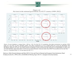 Figure A1.
Net trust in the national government, by EU27 country (1999–2012)
Belgium

Bulgaria

Cyprus

Czech Rep

Denmark

Estonia

Finland

France

Germany

Great Britain

Greece

Hungary

Ireland

Italy

Latvia

Lithuania

Luxembourg

Malta

Netherlands

Poland

Portugal

Romania

Slovakia

Slovenia

Spain

Sweden

-100

-50

0

50

-100

-50

0

50

-100

-50

0

50

Austria

2005

2010

-100

-50

0

50

2000

2000

2005

2010

2000

2005

2010

2000

2005

2010

2000

2005

2010

2000

2005

2010

2000

2005

2010

Year
Notes: Y-axis displays a range from -100 to +50. For the EU-15 countries, the data commence in spring 1999
(EB 51). For the 12 new member states, the data commence in 10-11/2004 (EB 62), even for Romania and
Bulgaria. Data for EBs 52-54 and EB 58 are missing and have been automatically been interpolated by Stata. As
the figure depicts net trust, all values below 0 indicate a lack of trust by the majority of respondents. In the case
of Great Britain, data from EBs 51-69 are for Great Britain, whereas data from EB 70 onwards are for the UK.
Sources: Standard EBs 51-78 and Special EB 71.1.

Reference: Roth, Nowak-Lehmann and Otter (2013). Crisis and Trust in National and European Union Institutions–Panel
Evidence for the EU, 1999 to 2012, EUDO/RSCAS Working Paper 2013/31 , European University Institute.

30

 