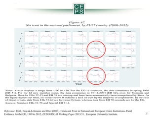 Figure A2.
Net trust in the national parliament, by EU27 country (1999–2012)
Belgium

Bulgaria

Cyprus

Czech Rep

Denmark

Estonia

Finland

France

Germany

Great Britain

Greece

Hungary

Ireland

Italy

Latvia

Lithuania

Luxembourg

Malta

Netherlands

Poland

Portugal

Romania

Slovakia

Slovenia

Spain

Sweden

-100

-50

0

50

-100

-50

0

50

-100

-50

0

50

Austria

2005

2010

-100

-50

0

50

2000

2000

2005

2010

2000

2005

2010

2000

2005

2010

2000

2005

2010

2000

2005

2010

2000

2005

2010

Year
Notes: Y-axis displays a range from -100 to +50. For the EU-15 countries, the data commence in spring 1999
(EB 51). For the 12 new member states, the data commence in 10-11/2004 (EB 62), even for Romania and
Bulgaria. Data for EBs 52-53 and EB 58 are missing and have been automatically been interpolated by Stata. As
the figure depicts net trust, all values below 0 indicate a lack of trust by the majority of respondents. In the case
of Great Britain, data from EBs 51-69 are for Great Britain, whereas data from EB 70 onwards are for the UK.
Sources: Standard EBs 51-78 and Special EB 71.1.

Reference: Roth, Nowak-Lehmann and Otter (2013). Crisis and Trust in National and European Union Institutions–Panel
Evidence for the EU, 1999 to 2012, EUDO/RSCAS Working Paper 2013/31 , European University Institute.

31

 
