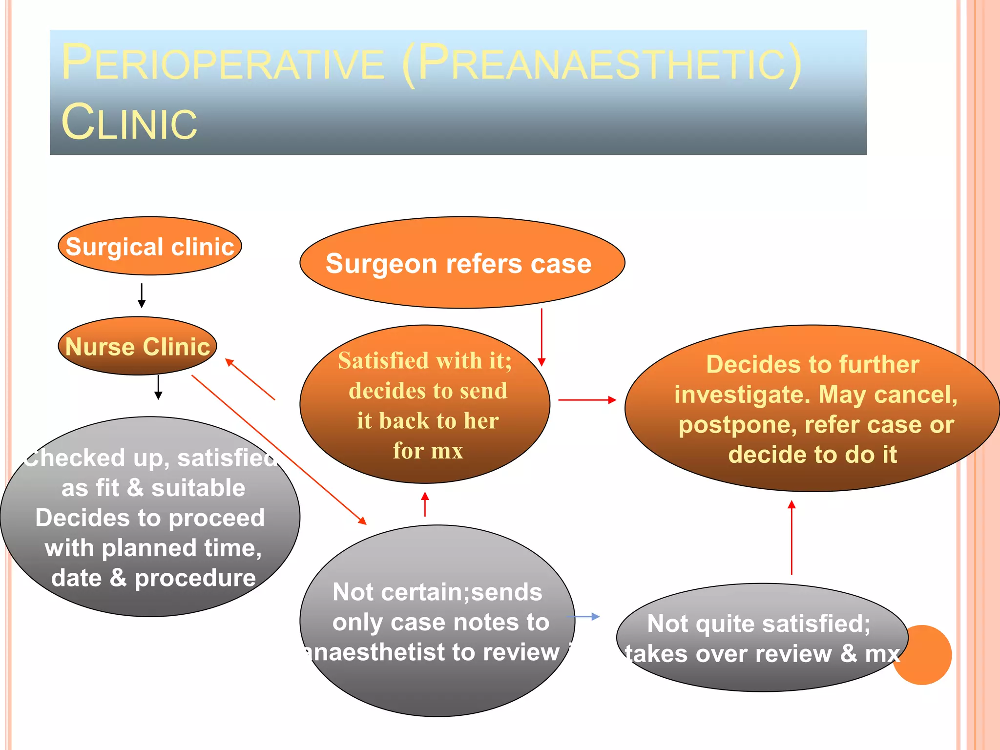 PERIOPERATIVE (PREANAESTHETIC)
CLINIC
Surgical clinic
Nurse Clinic
Checked up, satisfied
as fit & suitable
Decides to proceed
with planned time,
date & procedure
Not certain;sends
only case notes to
anaesthetist to review it
Satisfied with it;
decides to send
it back to her
for mx
Not quite satisfied;
takes over review & mx
Decides to further
investigate. May cancel,
postpone, refer case or
decide to do it
Surgeon refers case
 