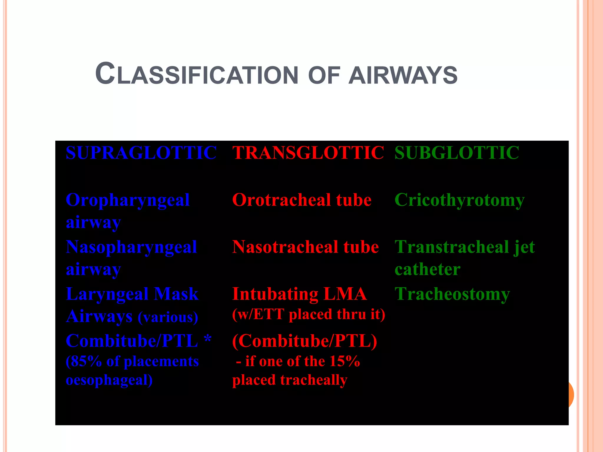 CLASSIFICATION OF AIRWAYS
SUPRAGLOTTIC TRANSGLOTTIC SUBGLOTTIC
Oropharyngeal
airway
Orotracheal tube Cricothyrotomy
Nasopharyngeal
airway
Nasotracheal tube Transtracheal jet
catheter
Laryngeal Mask
Airways (various)
Intubating LMA
(w/ETT placed thru it)
Tracheostomy
Combitube/PTL *
(85% of placements
oesophageal)
(Combitube/PTL)
- if one of the 15%
placed tracheally
 
