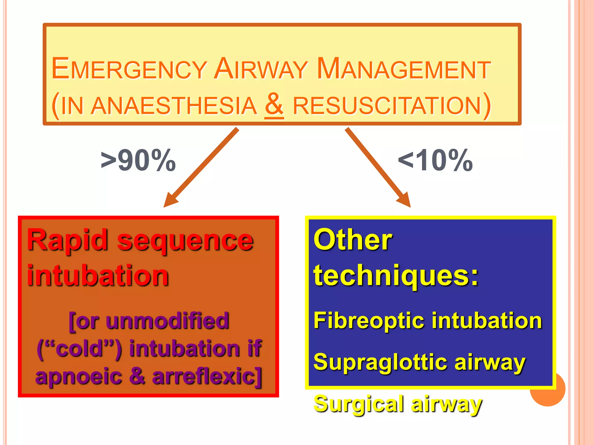 EMERGENCY AIRWAY MANAGEMENT
(IN ANAESTHESIA & RESUSCITATION)
Rapid sequence
intubation
[or unmodified
(“cold”) intubation if
apnoeic & arreflexic]
Other
techniques:
Fibreoptic intubation
Supraglottic airway
Surgical airway
>90% <10%
 