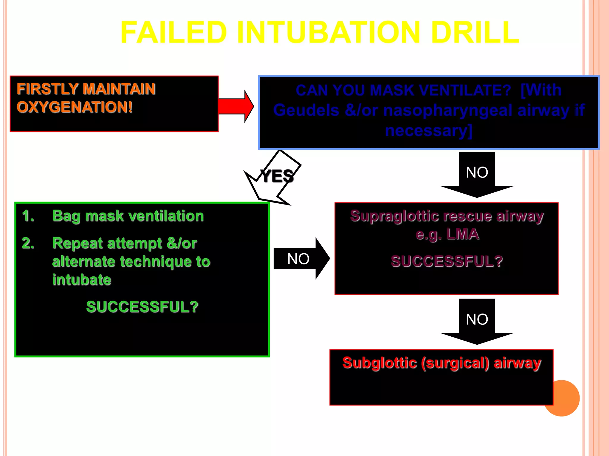 Supraglottic rescue airway
e.g. LMA
SUCCESSFUL?
Subglottic (surgical) airway
1. Bag mask ventilation
2. Repeat attempt &/or
alternate technique to
intubate
SUCCESSFUL?
FIRSTLY MAINTAIN
OXYGENATION!
FAILED INTUBATION DRILL
CAN YOU MASK VENTILATE? [With
Geudels &/or nasopharyngeal airway if
necessary]
NO
NO
YES
NO
 