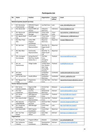 Participants List
No.

Name

Position

Organisation

Country
(office)

Email

Lao Red Cross

Laos

yong_phom@yahoo.com

Indonesia
Red Cross
Timor Leste
Red Cross
Timor Leste
Red Cross
Myanmar
Red Cross

Indonesia

bevita.dwi@gmail.com

Timor
Leste
Timor
Leste
Myanmar

narcisiobrites_cvtl@redcross.tl

Ward No. 21,
Dagon-South
Tsp
Ward No. 71,
Dagon-South
Tsp
Thai Red
Cross,
Chiangmai
Province
Tambon Baan
Pao, Amphur
Mae Tang,
Chiang Mai
Province
Cambodian
Red Cross
Cambodian
Red Cross
Viet Nam Red
Cross

Myanmar

National Societies (South East Asia)
1
2
3
4
5

Mr. Bounyong
Phommachak
Ms. Bevita Dwi
Mr. Narcisu de
Jesus Brites
Mr. Agusto Noel
Sila
Ms. Moe Thida
Win

DIPECHO Project
Manager
Head of DRR sub
division
DIPECHO Project
Manager
Youth Leader
Urban DRR
Program
Coordinator
Community
Representative

6

Mr. Aye Lwin

7

Ms. Mon Mon
Soe

Community
Representative

8

Mrs. Surangrat
Na Lampang

Acting Head of
Red Cross Health
Station No. 3

9

Mr. Jun
Nantamanee

Village Leader

10

Mr. Kien
Vaddanak
Mr. Uy Sam Onn

11

14
15
16
17
18
19

Ms. Saisuree
SENGPRASAN
Mr. Kongmany
Kommalien
Mr. Shesh Kafle

20

Mr. Ton That
Khanh
Organisations

Myanmar

nasurangrat@hotmail.com

Thailand

lun081@hotmail.com

Cambodia

vaddanakkien@redcross.org.kh

Cambodia

samonn_uy@yahoo.com

Viet Nam

nguyenkieutrangvnrc@yahoo.com.vn

Malaysia

sanna.salmela@finrc.fi

Vietnam

paulvanderlaan@nlrc.org.vn

Thailand

drr-asia.frc@croix-rouge.fr

Thailand

drew.strobel@ifrc.org

Thailand

saisuree.sengprasan@ifrc.org

Laos

dprr-lao.frc@croix-rouge.fr

DRR Program
Coordinator
Field Project
Officer

Finnish Red
Cross
Netherlands
Red Cross
French Red
Cross
American Red
Cross
American Red
Cross
French Red
Cross
French Red
Cross
Swiss Red
Cross

Myanmar

drr.myanmar.frc@gmail.com

Vietnam

bentrepo.srcvn@gmail.com

Health Officer

Ms. Nguyen Kieu
Programme
Trang
Officer
Partner National Societies
Ms. Sanna
Salmela Eckstein
Mr. Paul
Vanderlaan
Mr. Herve
Gazeau
Mr. Drew Strobel

moegis73@gmail.com

Thailand

12

13

vidianaxareal_cvtl@redcross.tl

Regional DM
Delegate
Country
Representative
DRR Regional
Coordinator
Regional
Representative
Programme
Assistant
DRR Manager

21

Mr. Phung Sila

Program Officer

DCA/CA

Cambodia

po.cambodia@dca.dk

22

Mr. Guillaume
Chantry

Project
Coordinator

Development
Workshop

Vietnam

Guillaume.chantry@dwf.org

20

 