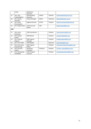 Dutta
47
48
49
50

Ms. Teija
Vallandingham
Mr. Ihwana
Mustafa
Mr. Andre
Krummacher
Mr. Stephan Baas

Adolescent
Specialist
Peacebuilding
Specialist
Project Manager

UNICEF

Thailand

tvallandingham@unicef.org

Oxfam

Indonesia

IMustafa@oxfam.org.uk

Regional Director

ACTED

Thailand

andre.krummacher@acted.org

Technical Lead
Officer

FAO

Stephan.Baas@fao.org

IFRC
51
52
53
54
55
56
57

Ms. Indira
Kulenovic
Mr. Sanjeev
Kafley
Mr. Hung Ha
Nguyen
Mr. John Halder

CSRU Coordinator

Thailand

indira.kulenovic@ifrc.org

DRR Adivisor

Thailand

sanjeev.kafley@ifrc.org

DRR Program
Manager
DM Delegate

Thailand

hungha.nguyen@ifrc.org

Myanmar

john.halder@ifrc.org

Ms. Rommanee
Klaeotanong
Ms. Christine
Apikul
Ms. Nutchapang
KHOWINIJ

DRR Program
Officer
Workshop
Facilitator
CSRU Program
Assistant

Thailand

rommanee.klaeotanong@ifrc.org

Thailand

christine_apikul@yahoo.com

Thailand

nutchapang.khowinij@ifrc.org

Freelance

22

 