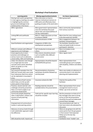 Workshop’s Final Evaluations
Learning points
Sharing multi-sector perspectives
in inter-agency meetings are useful
in highlighting the common
ground and challenges to be
tackled jointly in the future
DRR in agriculture

Linking DRR and Livelihoods
CBEWS

Missing opportunities/contents
More discussion on how to
improve institutional memory on
DRR works and effectively share
guiding principles of the work done

For future improvement
More group work

More government representatives
since the workshop discussed
about roles and responsibilities of
the key stakeholders.
More in- depth discussion on how
to enhance CBEWS
Institutionalisation of DRR

More community representatives
from various countries

Good facilitation and organization

Integration of DRR in the
development perspectives

Different contexts with different
experiences and challenges
Great opportunity to learn
practices and challenges on
various issues such as advocacy,
school safety, EWS and livelihoods
Urban risk reduction even though
it is a huge topic but some
concrete action points identified
which can guide us in the
programming
Very practical examples from the
EWS and Tsunami alert case study
from Indonesian Red Cross where
can be replicated in my project’s
areas.
Good summary of each session
which help us to link up with
action points in final session
Practices, lessons learned and
challenges shared by presenters
help us on how to apply in our
community based works
Community people played key
roles in observation, analysis and
issuance of early warning
information

Self introduction to know each
others
More donors should be present
such as AusAID; JICA; ADB and
private sector

Empowerment of community to
involve in early warning actions
Advocacy at various levels through
multi stakeholder approach makes
the difference

EWS should be multi- hazard and

More time for cross cutting issues
to be discussed and clarified
More engagement between the
facilitator and participants
The facilitator should be more
lively and speak louder to ensure
participants’ attention
More ice breakers to be
introduced
More regular event

Representation should be beyond
ECHO/DIPECHO partners

More representation from
vulnerable groups such as people
with disability, children and elderly
etc.

Recommendations of previous
workshops should be followed up
and discussed

More case studies on advocacy at
community level in risk reduction
planning and implementation

Insurance scheme for DRR

Improve the quality of the
facilitator

Reading materials should be
available before the presentations

More representation from senior
management level to ensure
follow- ups to be carried out

Field visit for specific topic learning
should be included

Ask the presenters to think of 3-5
key messages they want to bring
across so that the presentation
should be focused and elaborated
around those messages
Two presentations per topic so
that more time to be allocated for
discussion
What are we going to do with the
action points from the groupwork
in final session? And expected
follow up to this two day
workshop.
Facilitation more “mobile” and
23

 