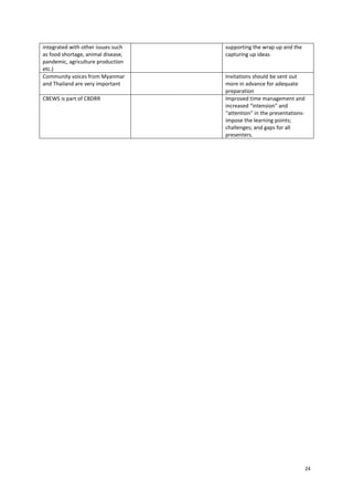 integrated with other issues such
as food shortage, animal disease,
pandemic, agriculture production
etc.)
Community voices from Myanmar
and Thailand are very important
CBEWS is part of CBDRR

supporting the wrap up and the
capturing up ideas

Invitations should be sent out
more in advance for adequate
preparation
Improved time management and
increased “intension” and
“attention” in the presentationsimpose the learning points;
challenges; and gaps for all
presenters.

24

 
