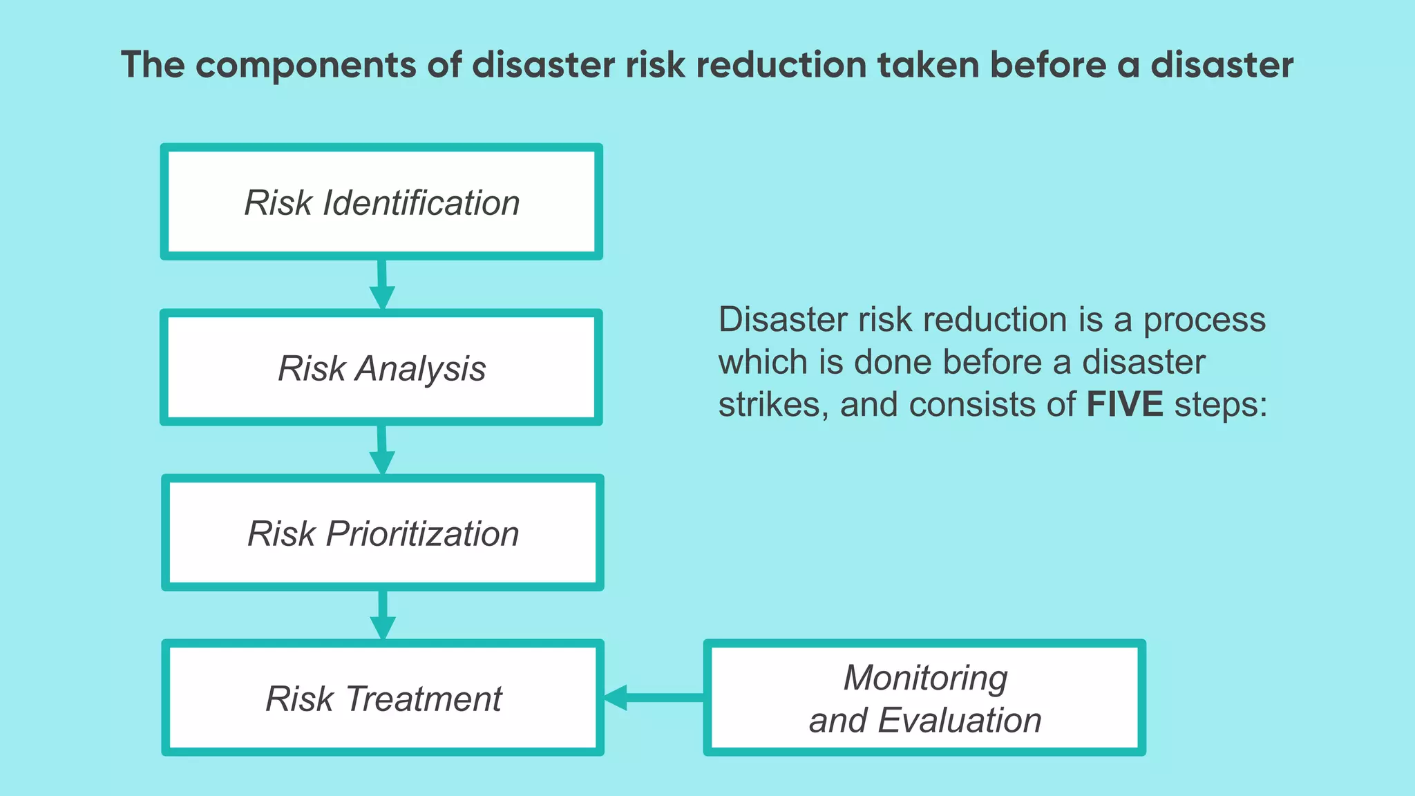 Risk Identification
Risk Analysis
Risk Prioritization
Risk Treatment
Monitoring
and Evaluation
Disaster risk reduction is a process
which is done before a disaster
strikes, and consists of FIVE steps:
 