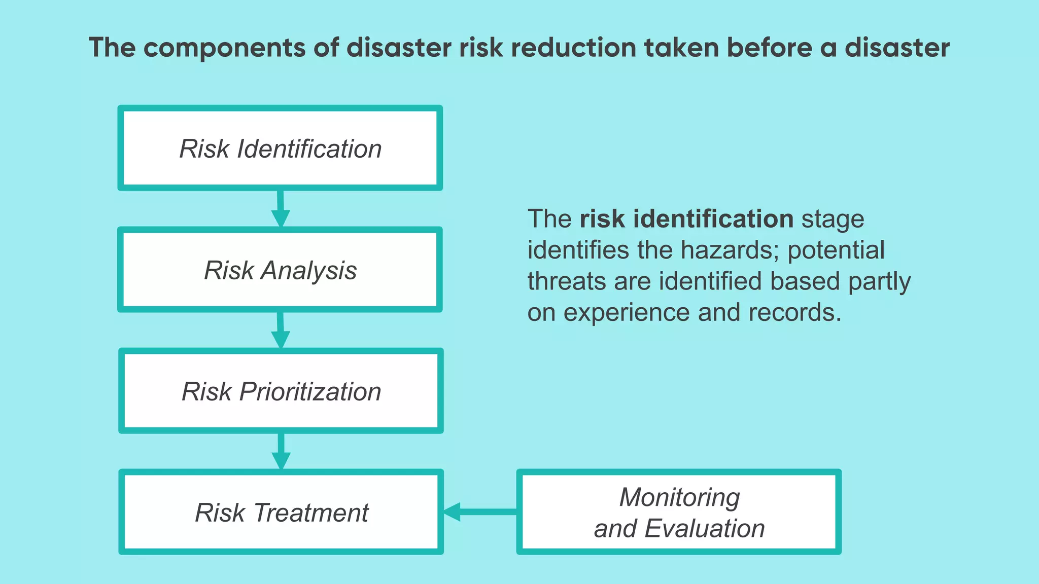 Risk Identification
Risk Analysis
Risk Prioritization
Risk Treatment
Monitoring
and Evaluation
The risk identification stage
identifies the hazards; potential
threats are identified based partly
on experience and records.
 
