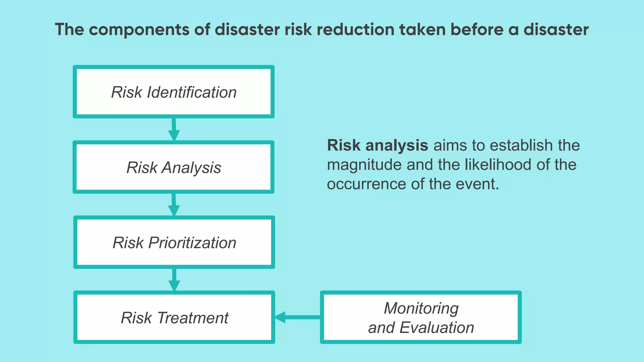 Risk Identification
Risk Analysis
Risk Prioritization
Risk Treatment
Monitoring
and Evaluation
Risk analysis aims to establish the
magnitude and the likelihood of the
occurrence of the event.
 