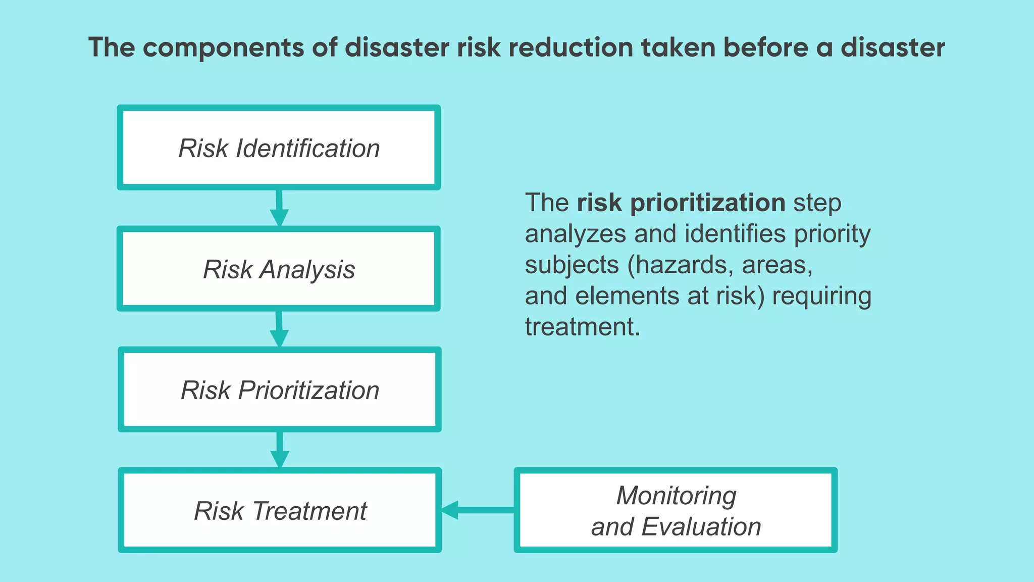 Risk Identification
Risk Analysis
Risk Prioritization
Risk Treatment
Monitoring
and Evaluation
The risk prioritization step
analyzes and identifies priority
subjects (hazards, areas,
and elements at risk) requiring
treatment.
 