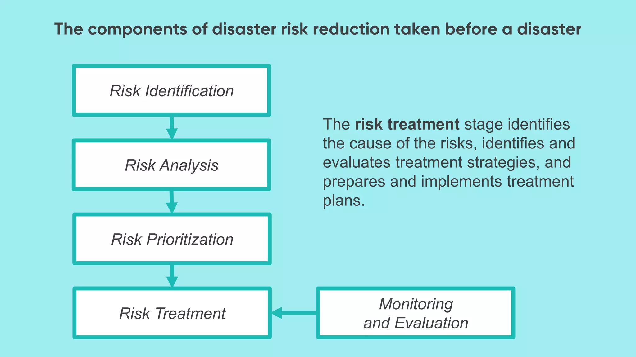 Risk Identification
Risk Analysis
Risk Prioritization
Risk Treatment
Monitoring
and Evaluation
The risk treatment stage identifies
the cause of the risks, identifies and
evaluates treatment strategies, and
prepares and implements treatment
plans.
 