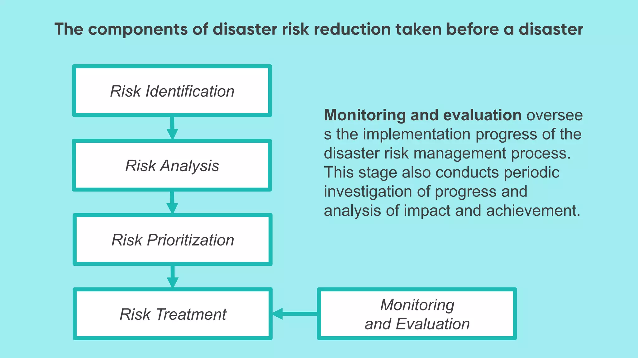 Risk Identification
Risk Analysis
Risk Prioritization
Risk Treatment
Monitoring
and Evaluation
Monitoring and evaluation oversee
s the implementation progress of the
disaster risk management process.
This stage also conducts periodic
investigation of progress and
analysis of impact and achievement.
 