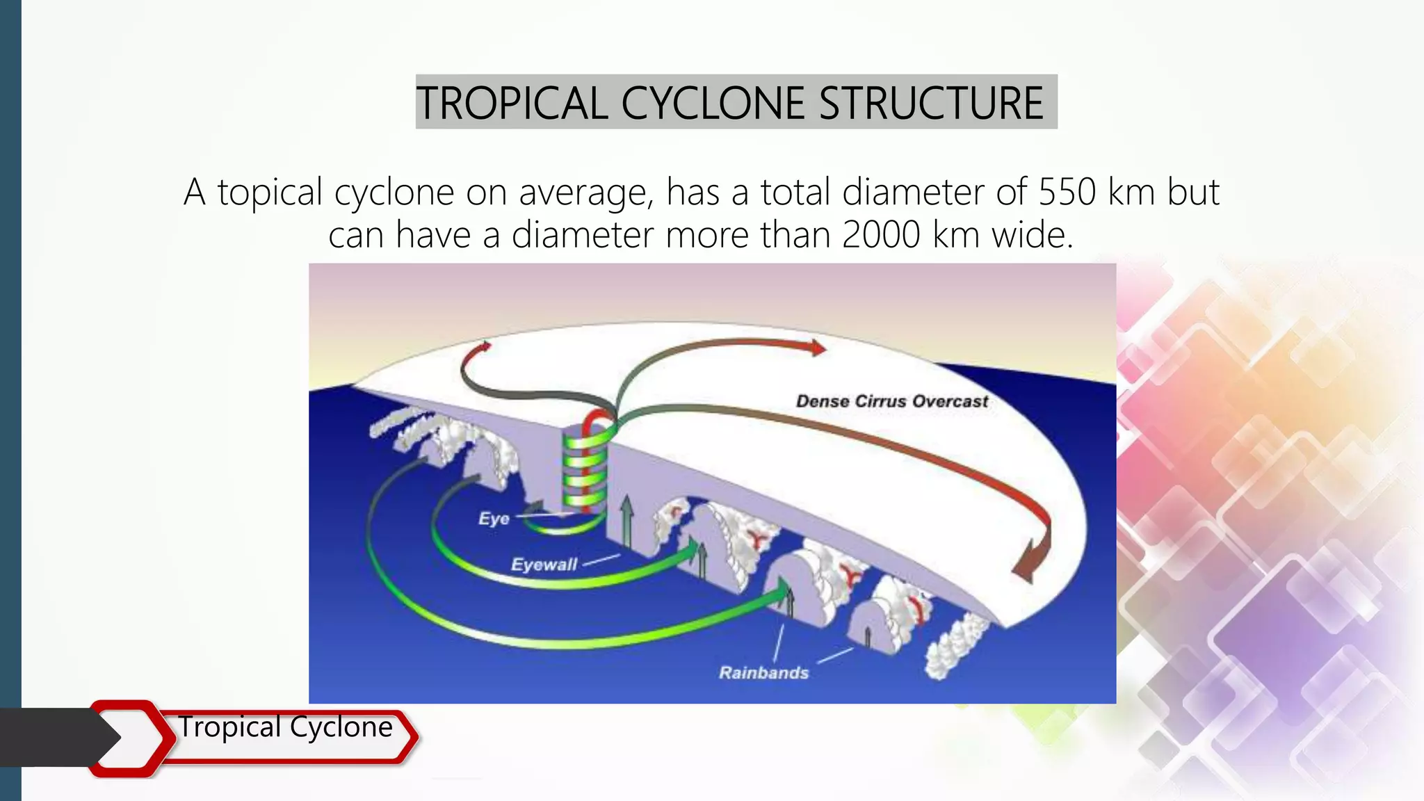 Tropical Cyclone
TROPICAL CYCLONE STRUCTURE
A topical cyclone on average, has a total diameter of 550 km but
can have a diameter more than 2000 km wide.
 