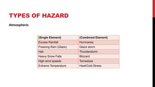 TYPES OF HAZARD
Atmospheric
(Single Element) (Combined Element)
Excess Rainfall Hurricanes
Freezing Rain (Glaze) Glaze storm
Hail Thunderstorm
Heavy Snow Falls Blizzard
High wind speeds Tornadoes
Extreme Temperature Heat/Cold Stress
 
