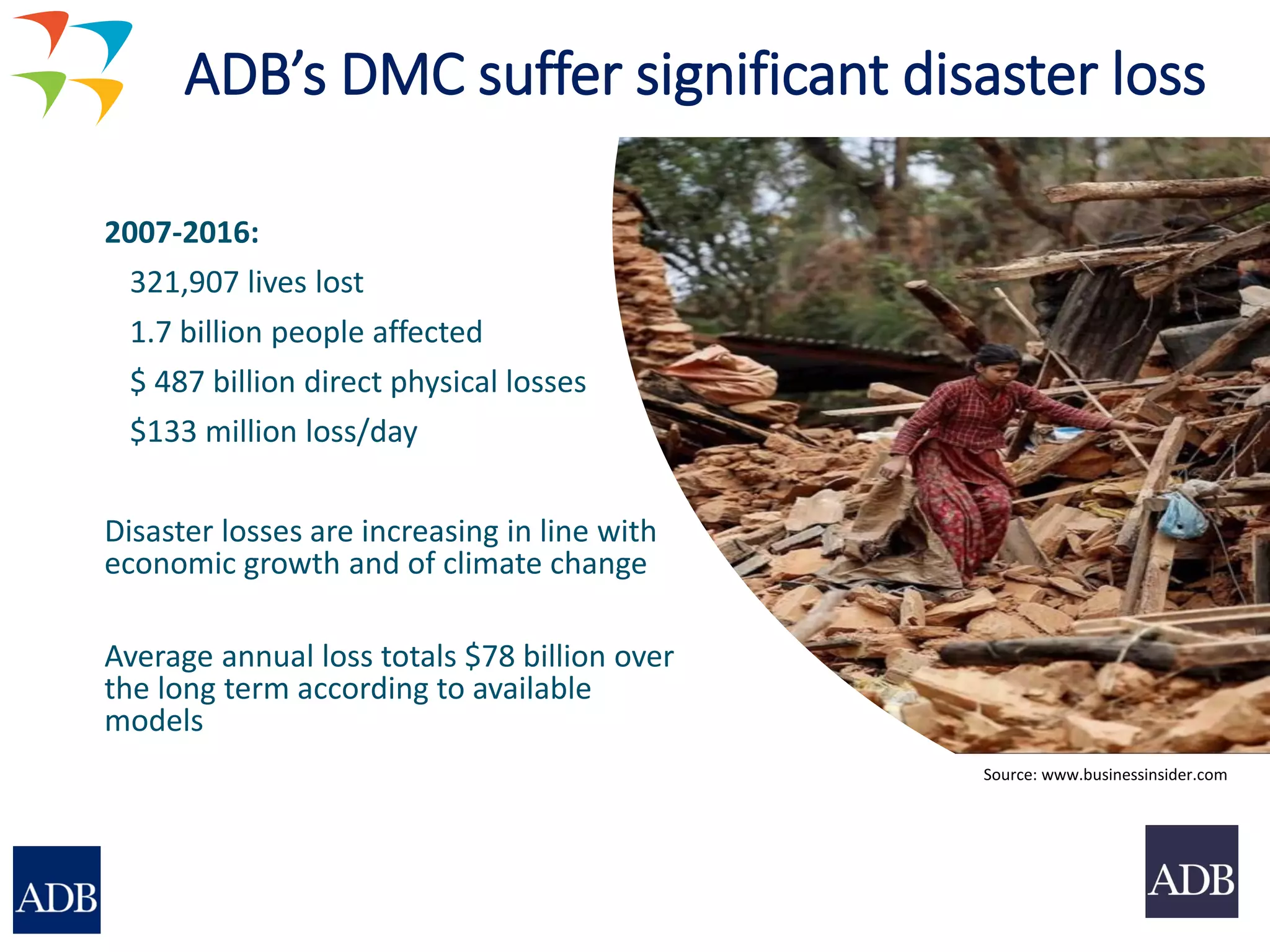 2007-2016:
321,907 lives lost
1.7 billion people affected
$ 487 billion direct physical losses
$133 million loss/day
Disaster losses are increasing in line with
economic growth and of climate change
Average annual loss totals $78 billion over
the long term according to available
models
Source: www.businessinsider.com
ADB’s DMC suffer significant disaster loss
 