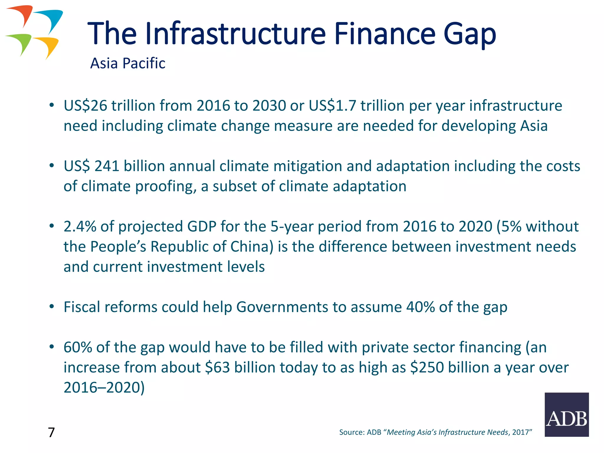 7
The Infrastructure Finance Gap
Asia Pacific
• US$26 trillion from 2016 to 2030 or US$1.7 trillion per year infrastructure
need including climate change measure are needed for developing Asia
• US$ 241 billion annual climate mitigation and adaptation including the costs
of climate proofing, a subset of climate adaptation
• 2.4% of projected GDP for the 5-year period from 2016 to 2020 (5% without
the People’s Republic of China) is the difference between investment needs
and current investment levels
• Fiscal reforms could help Governments to assume 40% of the gap
• 60% of the gap would have to be filled with private sector financing (an
increase from about $63 billion today to as high as $250 billion a year over
2016–2020)
Source: ADB “Meeting Asia’s Infrastructure Needs, 2017”
 