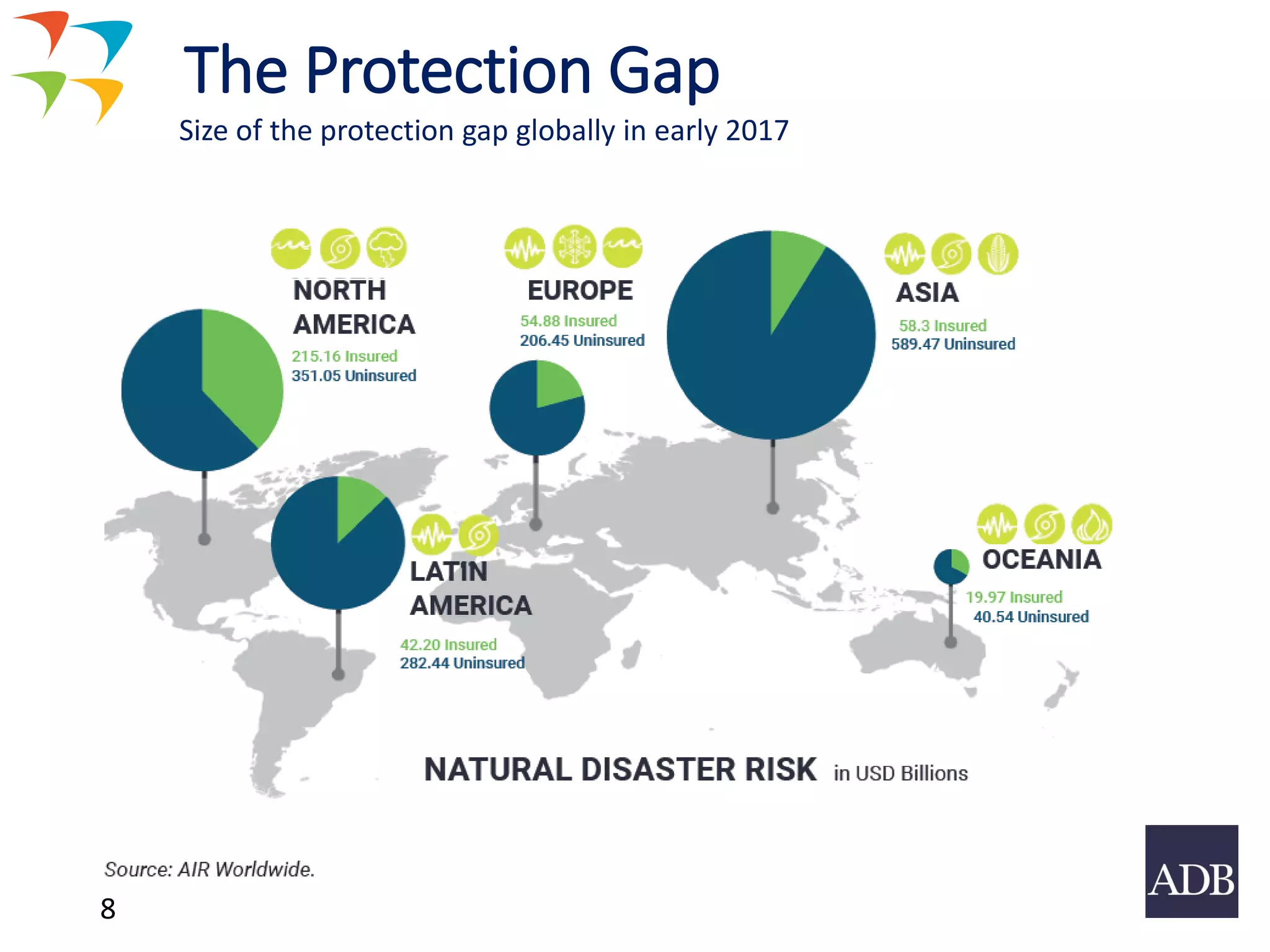 8
The Protection Gap
Size of the protection gap globally in early 2017
 