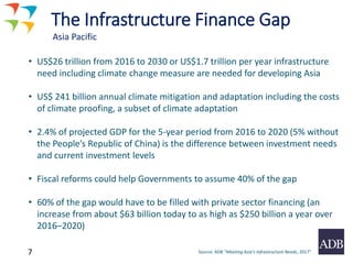 7
The Infrastructure Finance Gap
Asia Pacific
• US$26 trillion from 2016 to 2030 or US$1.7 trillion per year infrastructure
need including climate change measure are needed for developing Asia
• US$ 241 billion annual climate mitigation and adaptation including the costs
of climate proofing, a subset of climate adaptation
• 2.4% of projected GDP for the 5-year period from 2016 to 2020 (5% without
the People’s Republic of China) is the difference between investment needs
and current investment levels
• Fiscal reforms could help Governments to assume 40% of the gap
• 60% of the gap would have to be filled with private sector financing (an
increase from about $63 billion today to as high as $250 billion a year over
2016–2020)
Source: ADB “Meeting Asia’s Infrastructure Needs, 2017”
 