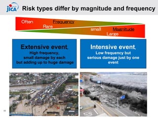 10
Risk types differ by magnitude and frequency
Intensive event,
Low frequency but
serious damage just by one
event
Extensive event,
High frequency,
small damage by each
but adding up to huge damage
Often Frequency
Rare
small Magnitude
Large
 