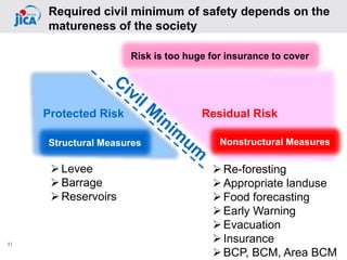 11
Required civil minimum of safety depends on the
matureness of the society
Protected Risk Residual Risk
Structural Measures
Risk is too huge for insurance to cover
Nonstructural Measures
➢Re-foresting
➢Appropriate landuse
➢Food forecasting
➢Early Warning
➢Evacuation
➢Insurance
➢BCP, BCM, Area BCM
➢Levee
➢Barrage
➢Reservoirs
 
