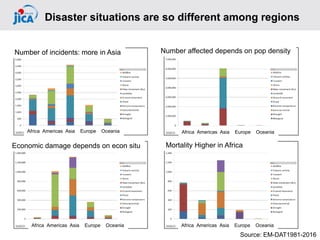Disaster situations are so different among regions
Number of incidents: more in Asia Number affected depends on pop density
Economic damage depends on econ situ Mortality Higher in Africa
Source: EM-DAT1981-2016
Africa Americas Asia Europe Oceania Africa Americas Asia Europe Oceania
Africa Americas Asia Europe Oceania Africa Americas Asia Europe Oceania
 