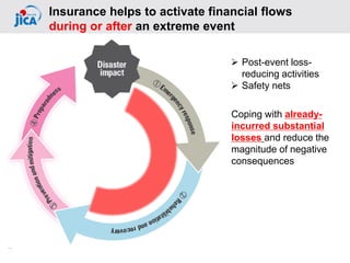 13
Insurance helps to activate financial flows
during or after an extreme event
➢ Post-event loss-
reducing activities
➢ Safety nets
Coping with already-
incurred substantial
losses and reduce the
magnitude of negative
consequences
 