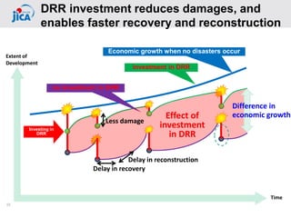 15
DRR investment reduces damages, and
enables faster recovery and reconstruction
Extent of
Development
Time
Economic growth when no disasters occur
investment in DRR
no investment in DRR
Effect of
investment
in DRR
Investing in
DRR
Difference in
economic growth
Less damage
Delay in recovery
Delay in reconstruction
 