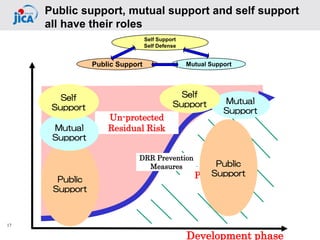 17
Public support, mutual support and self support
all have their roles
Development phase
Un-protected
Residual Risk
Protected
Risk
DRR Prevention
Measures
Public
Support
Mutual
Support
Self
Support
Public
Support
Mutual
Support
Self
Support
Self Support
Self Defense
Mutual SupportPublic Support
 
