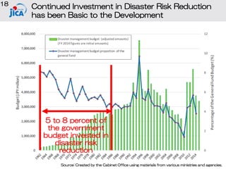 Continued Investment in Disaster Risk Reduction
has been Basic to the Development
18
5 to 8 percent of
the government
budget invested in
disaster risk
reduction
Source: Created by the Cabinet Office using materials from various ministries and agencies.
 