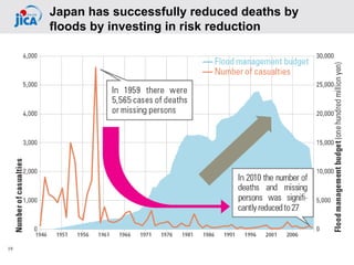 19
Japan has successfully reduced deaths by
floods by investing in risk reduction
 