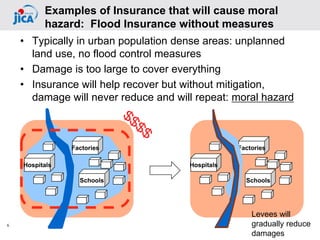 Hospitals
Schools
Factories
• Typically in urban population dense areas: unplanned
land use, no flood control measures
• Damage is too large to cover everything
• Insurance will help recover but without mitigation,
damage will never reduce and will repeat: moral hazard
6
Examples of Insurance that will cause moral
hazard: Flood Insurance without measures
Hospitals
Schools
Factories
Levees will
gradually reduce
damages
 