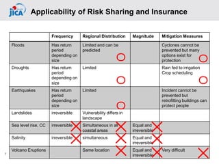 7
Applicability of Risk Sharing and Insurance
Frequency Regional Distribution Magnitude Mitigation Measures
Floods Has return
period
depending on
size
Limited and can be
predicted
Cyclones cannot be
prevented but many
options exist for
protection
Droughts Has return
period
depending on
size
Limited Rain fed to irrigation
Crop scheduling
Earthquakes Has return
period
depending on
size
Limited Incident cannot be
prevented but
retrofitting buildings can
protect people
Landslides irreversible Vulnerability differs in
landscape
Sea level rise, CC irreversible Simultaneous in all
coastal areas
Equal and
irreversible
Salinity irreversible simultaneous Equal and
irreversible
Volcano Eruptions Same location Equal and
irreversible
Very difficult
×
×
×
×
×
×
×
×
×
〇
〇
〇〇
〇
 