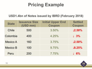Pricing Example
USD1.4bn of Notes issued by IBRD (February 2018)
State
Issuance Size
(USD mm)
Initial Upper End
Coupon
Settled
Coupon
Chile 500 3.50% 2.50%
Colombia 400 4.25% 3%
Mexico A 160 3.75% 2.50%
Mexico B 100 9.75% 8.25%
Peru 200 7.75% 6%
13
 