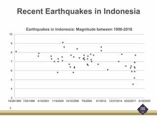 Recent Earthquakes in Indonesia
3
4
5
6
7
8
9
10
10/28/1995 7/24/1998 4/19/2001 1/14/2004 10/10/2006 7/6/2009 4/1/2012 12/27/2014 9/22/2017 6/18/2020
Earthquakes in Indonesia: Magnitude between 1996-2018
3
 