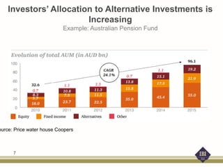 Investors’ Allocation to Alternative Investments is
Increasing
Example: Australian Pension Fund
ource: Price water house Coopers
7
 
